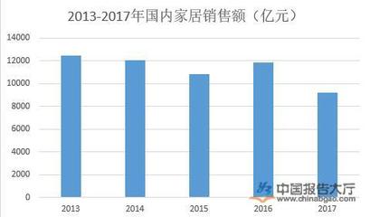 11月全國規模以上建材家居賣場銷售842.6億元 建筑材料銷售持續活躍
